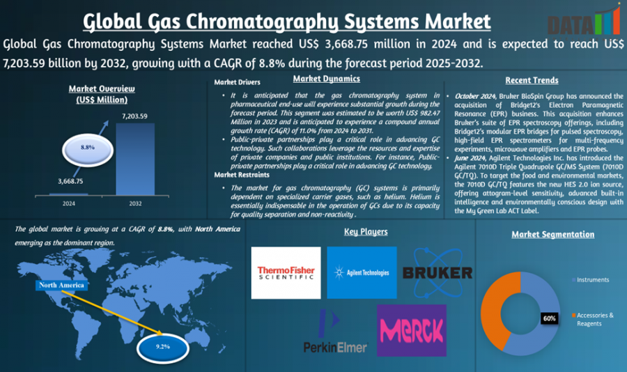 Gas Chromatography Systems Market is expected to reach US$ 7,203.59 Million by 2032 | DataM Intelligence