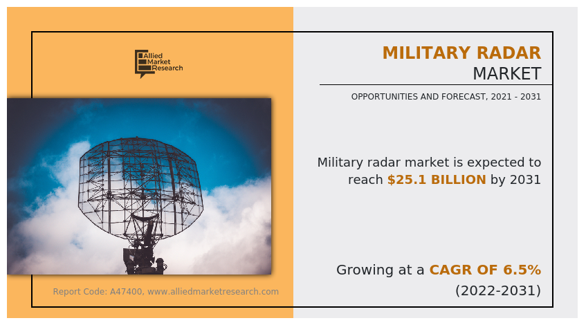 Military Radar Market Research Overview, Share, Size, Analysis, and Forecast to 2031