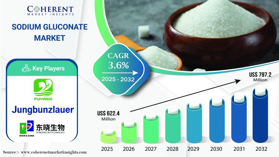Sodium Gluconate Market Set to Witness Significant Growth by 2025-2032 | Coherent Market Insights
