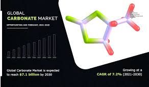 Carbonate Market Report Latest Trends and Future Opportunities Analysis