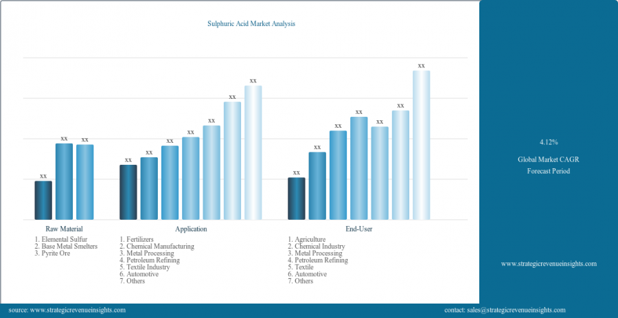 Sulphuric Acid Market Growth: Industrial & Farm Demand Drives Rise Through 2033 - Strategic Revenue Insights