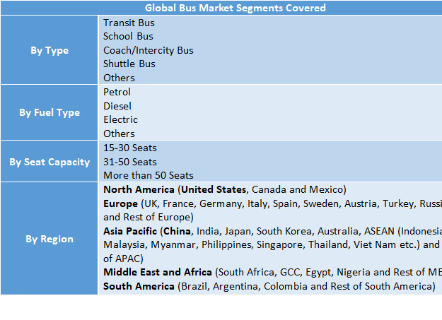 Bus Market to Reach USD 35.68 Billion by 2032 | Competitive Analysis for Electric, Hybrid and Transit Buses