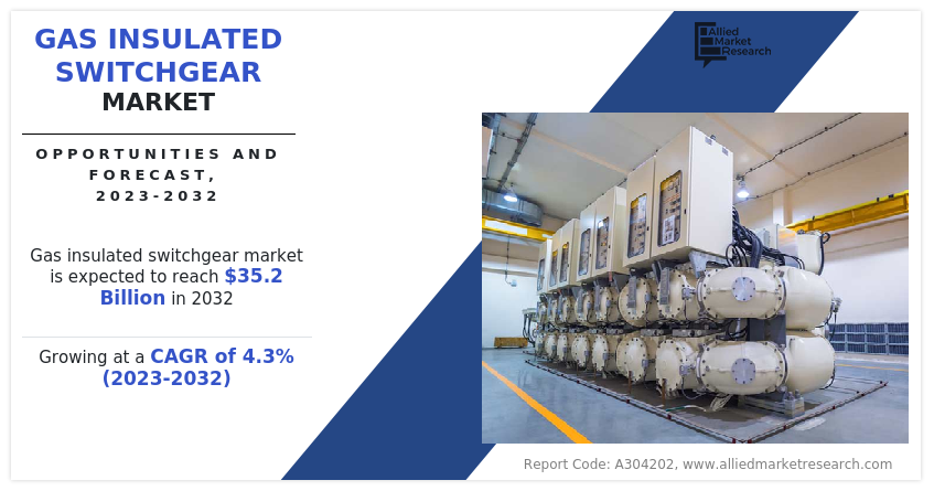 Gas Insulated Switchgear Market Set for Steady Growth at 4.3% CAGR Through 2032