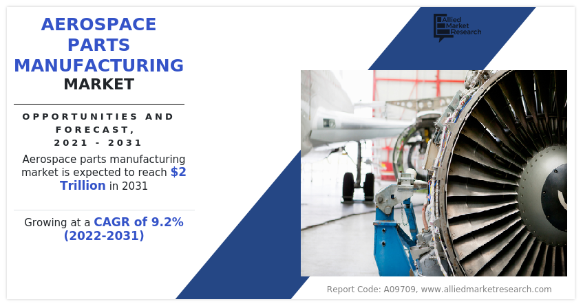 Aerospace Parts Manufacturing Market In-Depth Analysis, Key Market, Growth Opportunities and Business Strategies