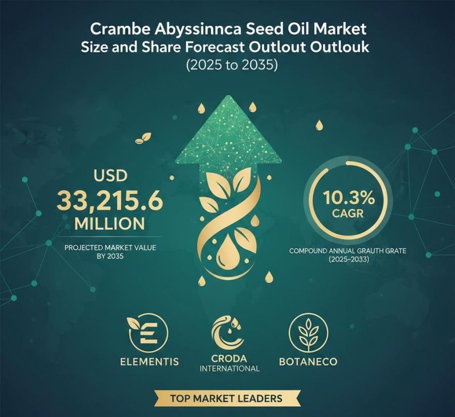 Global and European Crambe Abyssinica Seed Oil Market Share Analysis Share Analysis Outlook 2025–2035