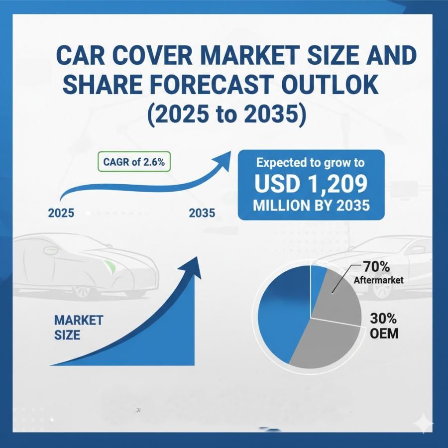 Global and European Car Cover Market Share Analysis Outlook 2025–2035