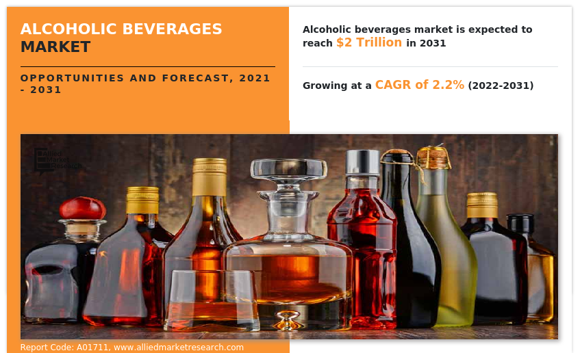 Alcoholic Beverages Market Statistics 2031 : Key Factors that are leading the Market Globally