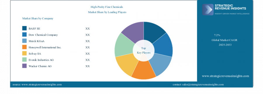 High Purity Fine Chemicals Market Positioned for Significant Global Expansion Through 2033 - Strategic Revenue Insights