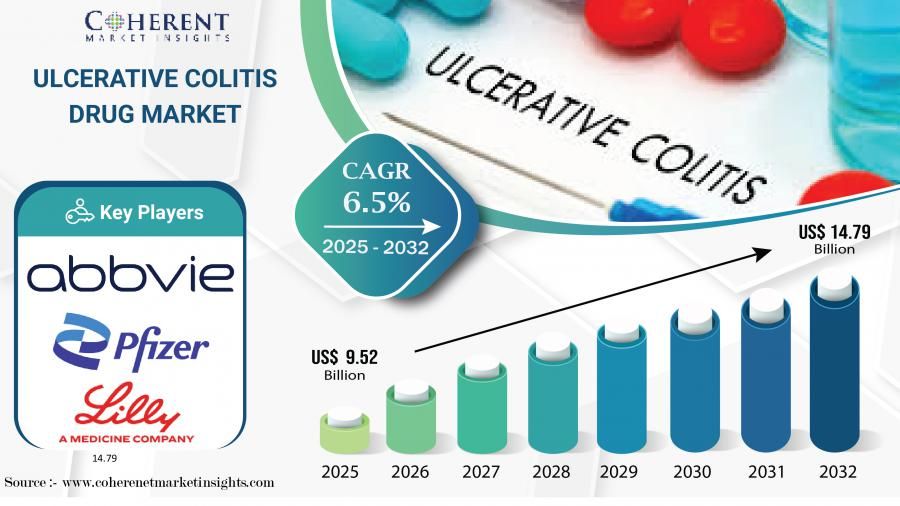 Ulcerative Colitis Drug Market CAGR to be at 6.5% from 2025 to 2032 | $14.79 Billion Industry Revenue by 2032 | Says CMI