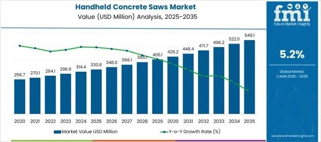 Global & European Handheld Concrete Saws Market Outlook 2025–2035: Growth Accelerates as Precision Cutting Demand Rises