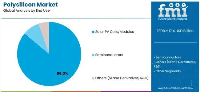 Global and European Polysilicon Market Outlook 2025 to 2035