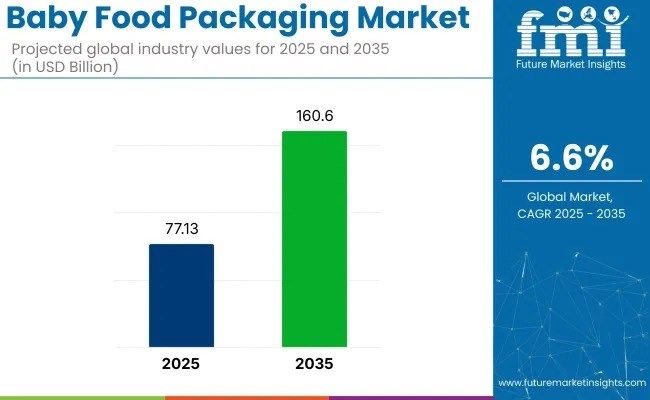 Baby Food Packaging - Top Global Industry Trends in 2026