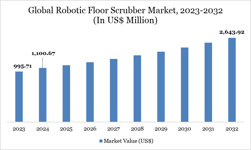 Robotic Floor Scrubber Market to hit USD$ 2,643.92 Billion by 2032, | DataM Intelligence