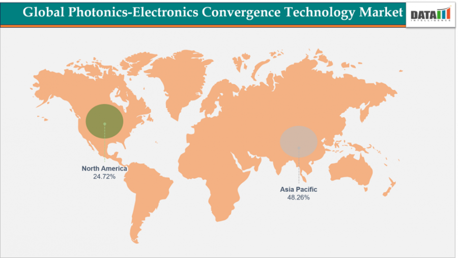 Future of Photonics-Electronics Convergence Technology Market to hit $1,04,265.62M by 2032