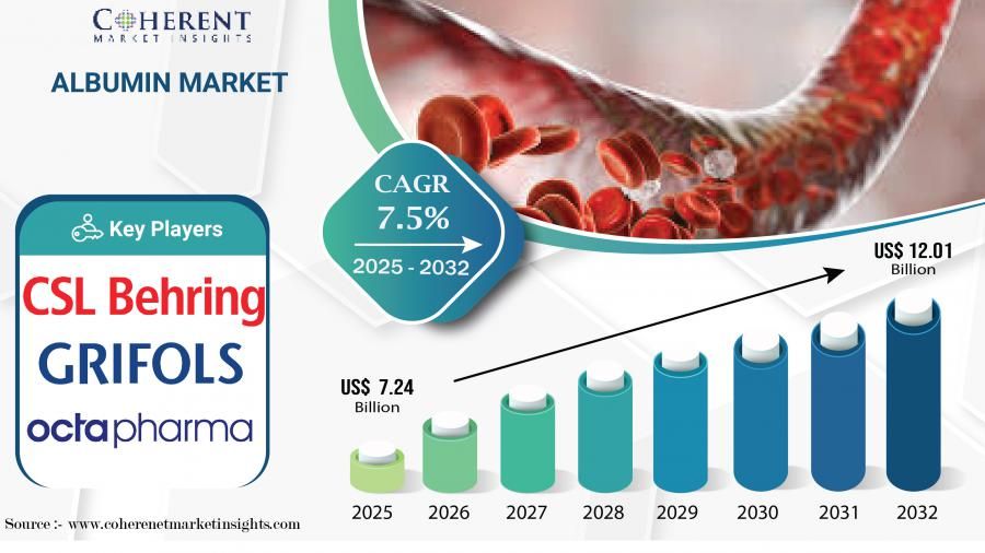Albumin Market is Projected to Increase at a CAGR of 7.5% Through 2025-2032 - Says Coherent Market Insights