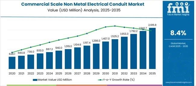 Global and European Commercial Scale Non Metal Electrical Conduit Market Outlook 2025–2035