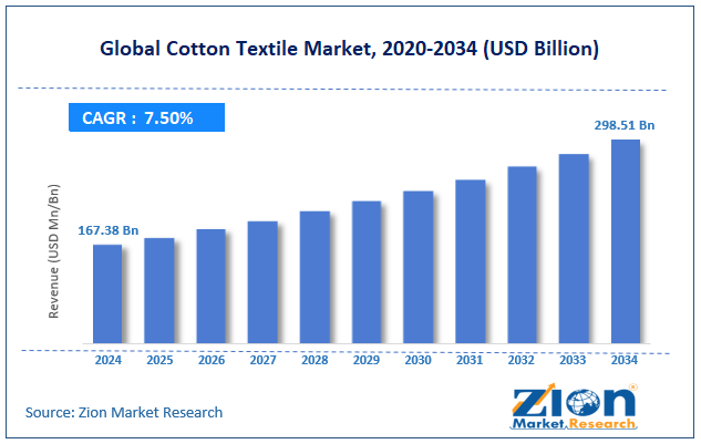 Global Cotton Textile Market size to Reach USD 298.51 Billion by 2034, Growing at 7.50% CAGR