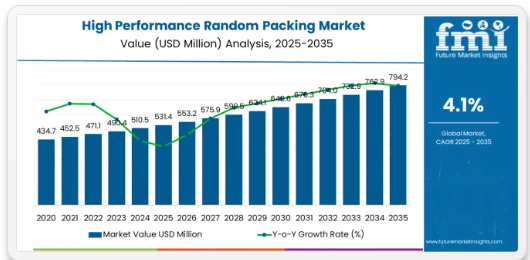 High Performance Random Packing - Top Europe Industry Trends in 2026