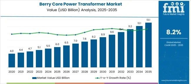 Global Berry Core Power Transformer Market Outlook 2025–2035: Strong Grid Investments Fuel 8.2% Growth