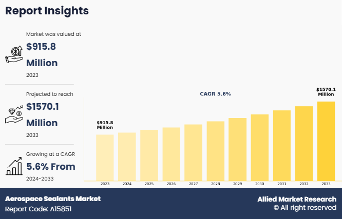 [CAGR of 5.6%] Aerospace Sealants Market Outlook, Trends, and Opportunities, 2033
