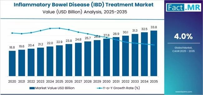 Global and European Inflammatory Bowel Disease (IBD) Treatment Market Outlook 2025–2035