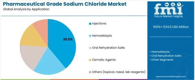 Global and European Pharmaceutical Grade Sodium Chloride Market Outlook 2025 to 2035