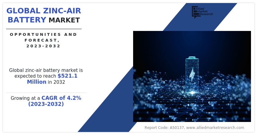 Zinc-Air Battery Market Surges Toward $521 Million by 2032 Amid Clean Energy Momentum