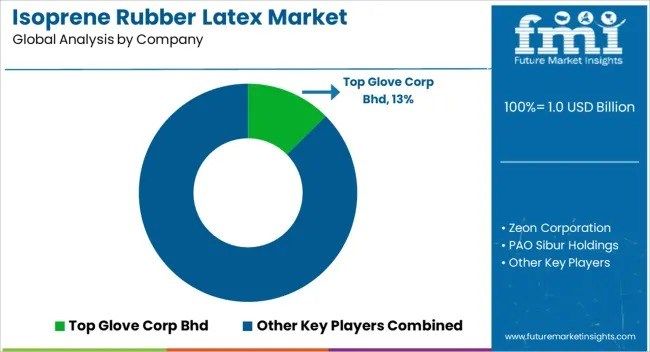 Global and European Isoprene Rubber Latex Market Outlook 2025 to 2035