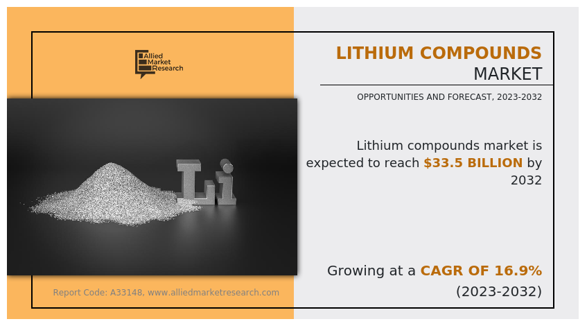 [CAGR of 16.9%] Lithium Compounds Market 2025: Expert Analysis & Country-level Insights, Forecast, 2032