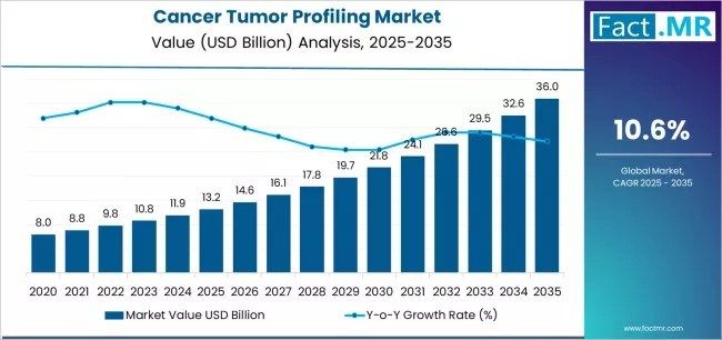 Global and European Cancer Tumor Profiling Market Outlook 2025–2035