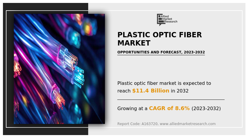 Plastic Optic Fiber Market Set for 8.6% CAGR Growth Through 2032 Amid Rising Digitalization