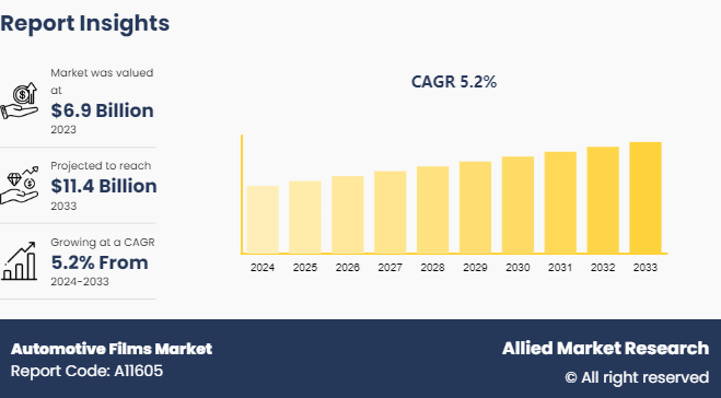 [Latest Report] Automotive Films Market Trends and Opportunities, 2033