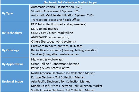 Electronic Toll Collection Market Size, Share & Forecast 2025–2032 Global Electronic Toll Collection Market Report 2025