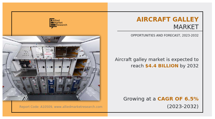 Aircraft Galley Market to be at $4.36 Billion Opportunity, and Share Growing at CAGR of 6.5% by 2032