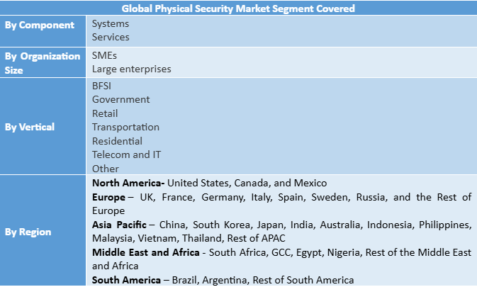 Physical Security Market To Reach USD 220.52 Billion 2032, by Component, Organization Size, Vertical 2025–2032
