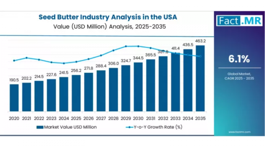 Seed Butter - Top USA Industry Trends in 2026