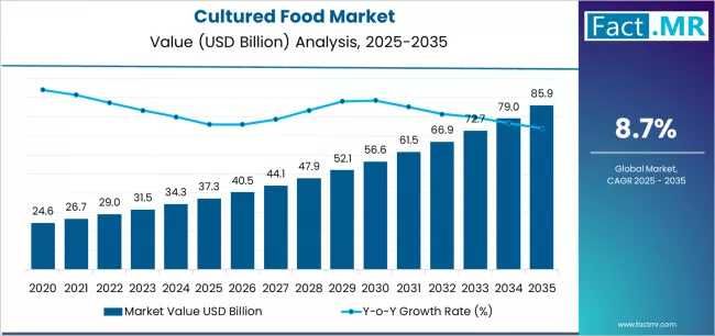 Cultured Food - Top Global Industry Trends in 2026