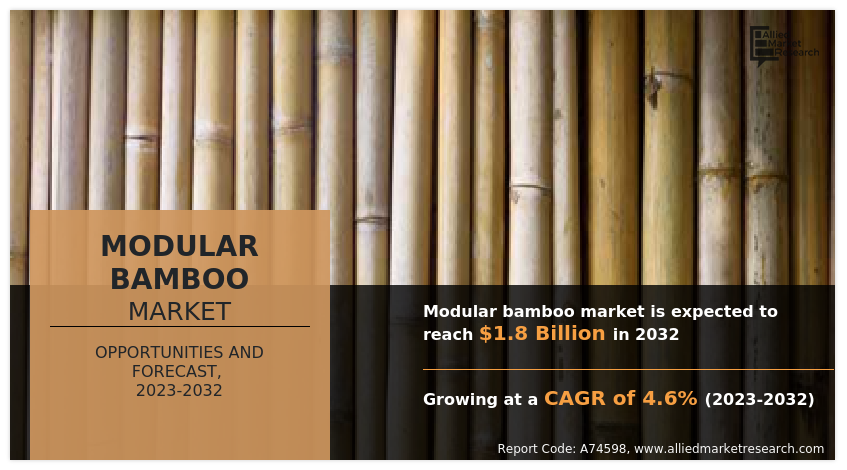 Modular Bamboo Market Size, Revenue, Growth, Regional Analysis and Forecast Till 2032