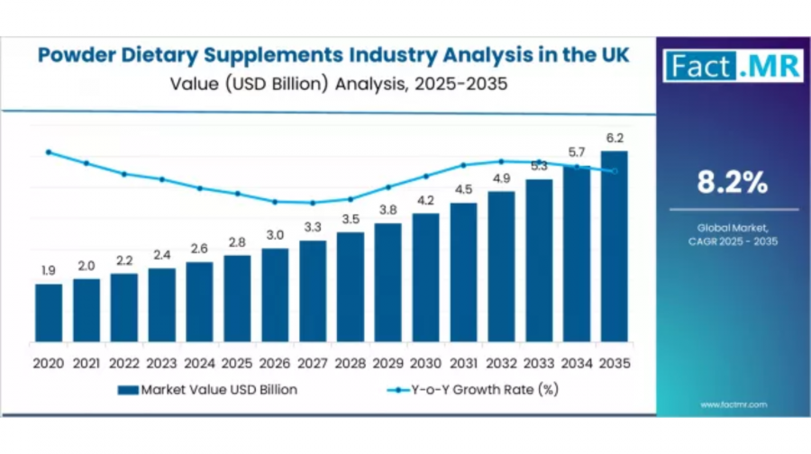 Powder Dietary Supplements - Top UK Industry Trends in 2026