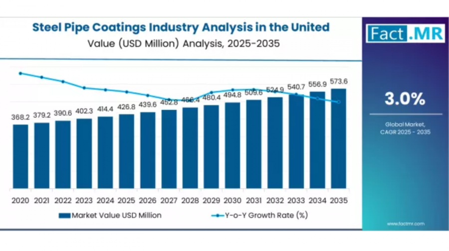 Steel Pipe Coatings - Top UK Industry Trends in 2026