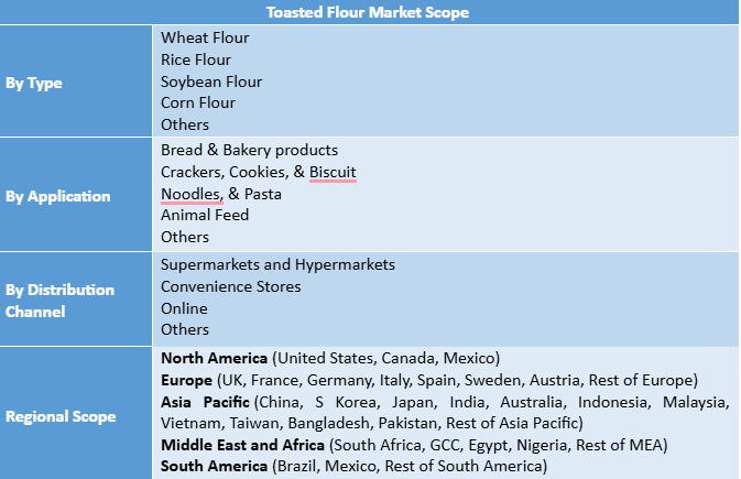 Toasted Flour Market Size, Share, Trends & Forecast (2025–2032) | Toasted Flour Market Analysis Report