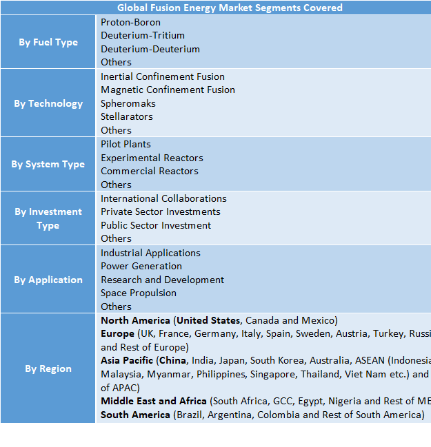 Fusion Energy Market Size to Reach USD 572.75 Billion by 2032 | Share, Trends, Demand, Forecast and Competitive Analysis
