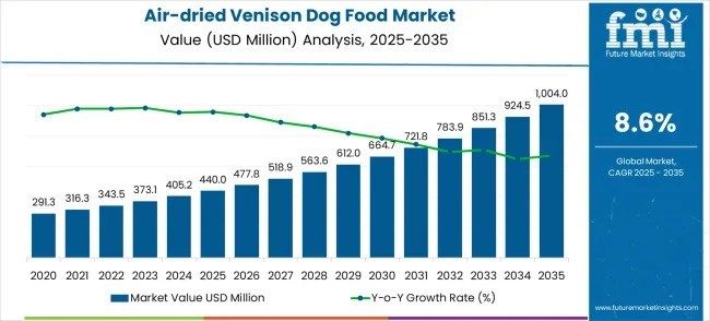Air-dried Venison Dog Food – Top Global Industry Trends in 2026