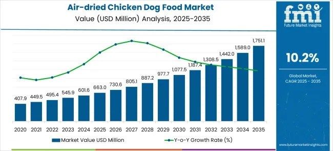 Air-dried Chicken Dog Food - Top Global Industry Trends in 2026