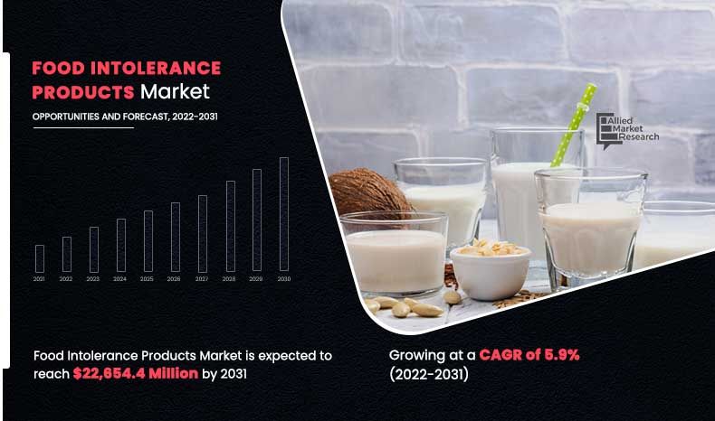 Food Intolerance Products Market Expected to Reach $22,654.4 Million by 2031 | CAGR of 5.9%
