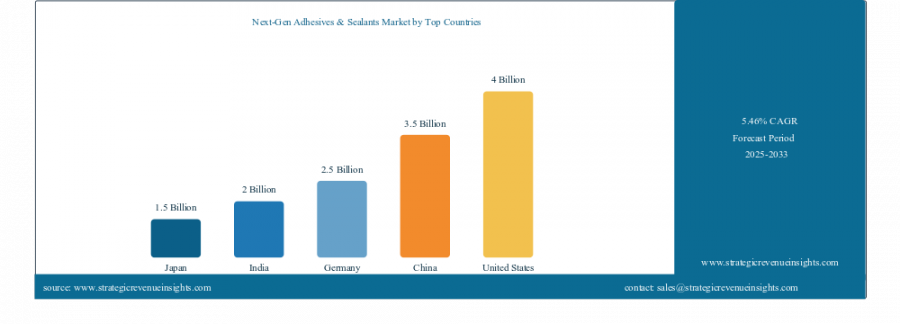 Next Gen Adhesives and Sealants Market Poised for Transformative Growth Through 2033