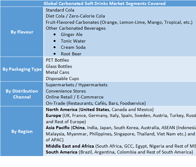 Carbonated Soft Drinks Market to Reach USD 382.12 Billion by 2032 | Size, Share, Trends, Forecast & Competitive Analysis
