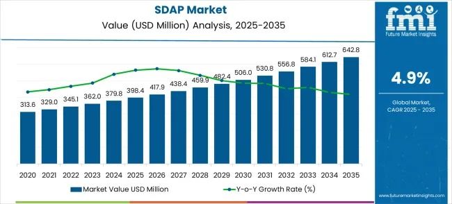 Spray-dried Animal Plasma (SDAP) - Top Global Industry Trends in 2026