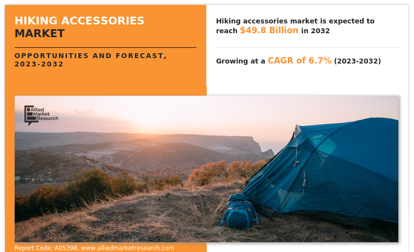 Hiking Accessories Market Demand will reach a value of US$ 49.8 billion by the year 2032 at a CAGR of 6.7%