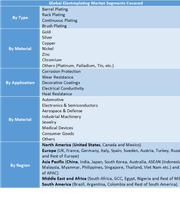 Electroplating Market Size to Reach USD 20.08 Million by 2032 | Key Trends, Demand, Forecast and Competitive Analysis